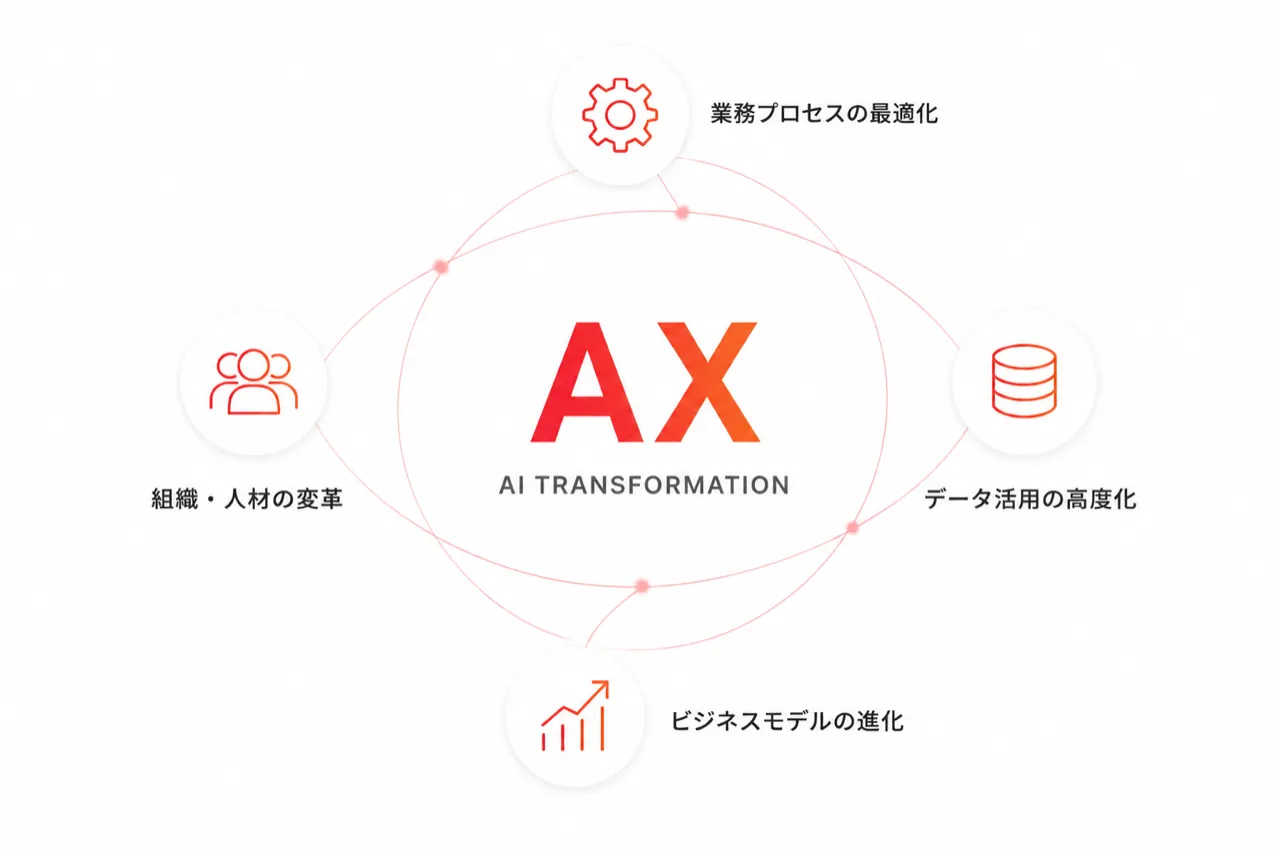 AXとは
