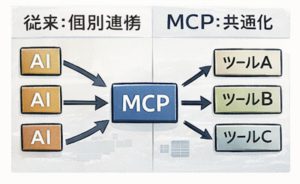 MCPって一体何ができるの？例を用いてわかりやすく解説（図4）