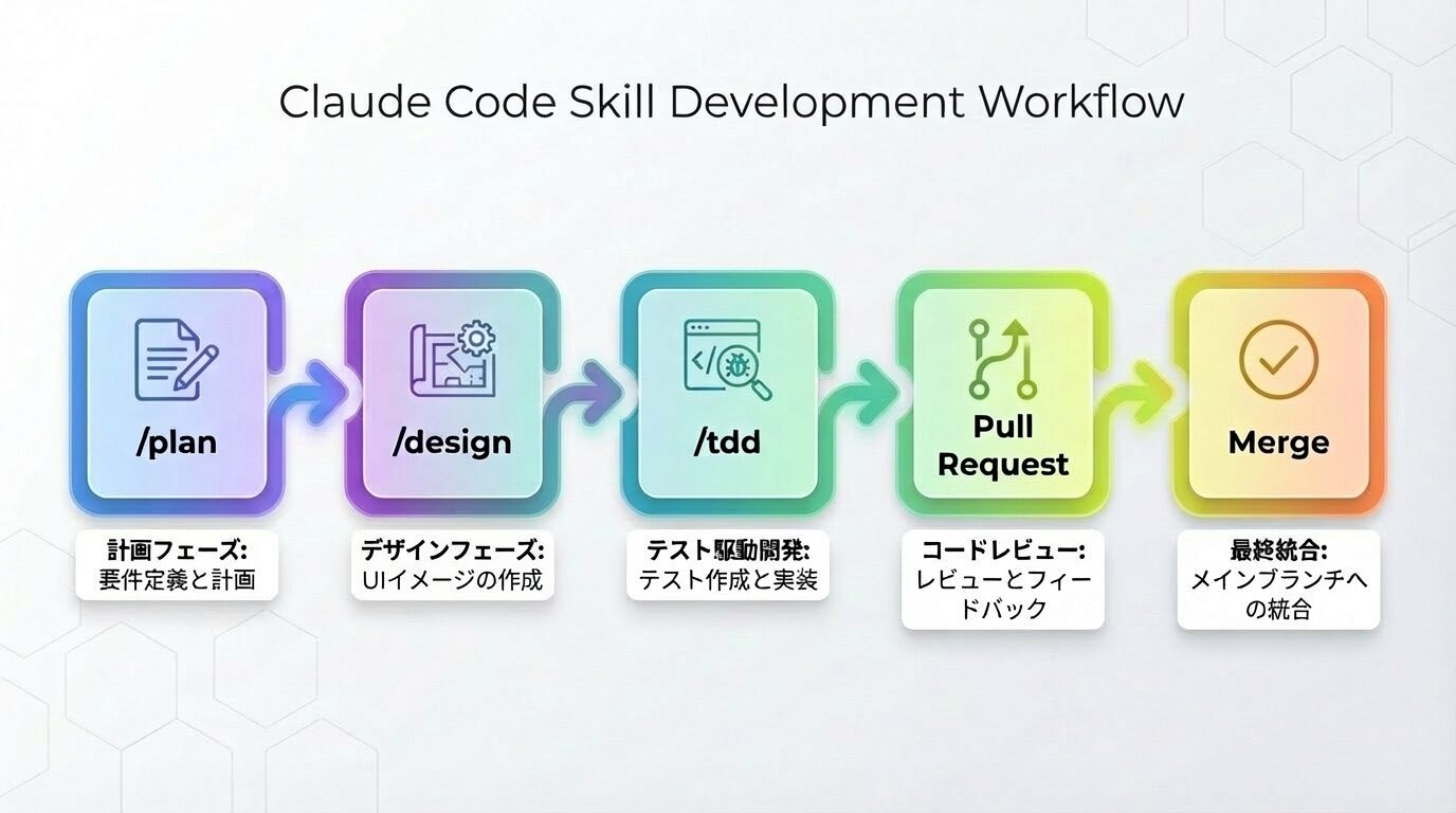 Claude Code × GitHub運用：AIエージェントと協働する開発ワークフロー