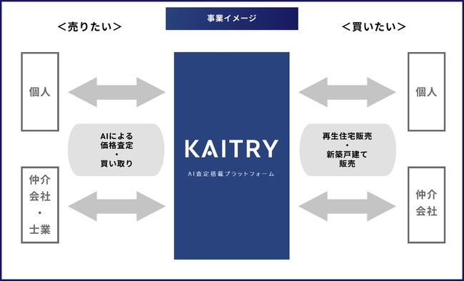 KAITRYのサービス概要