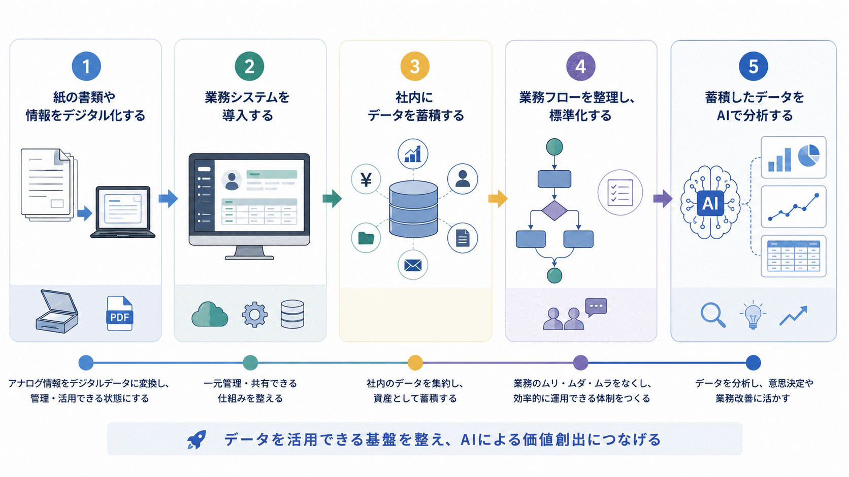 DXしてからAI？アナログ企業こそAIから始めるべき理由｜AIがDXを加速させる新常識（図3）