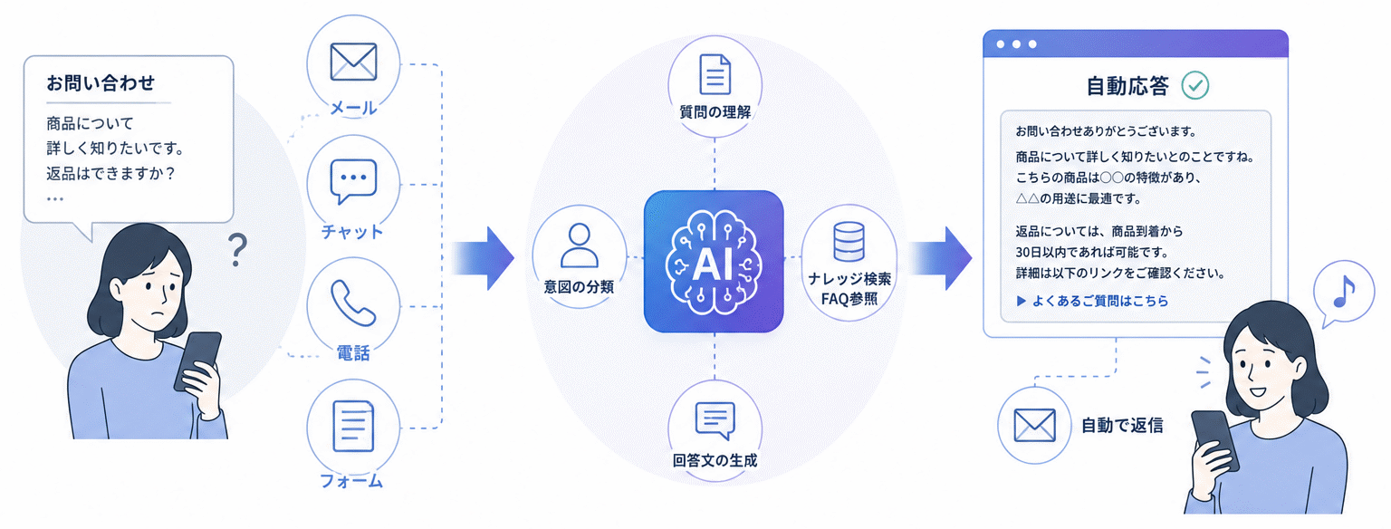 DXしてからAI？アナログ企業こそAIから始めるべき理由｜AIがDXを加速させる新常識（図6）