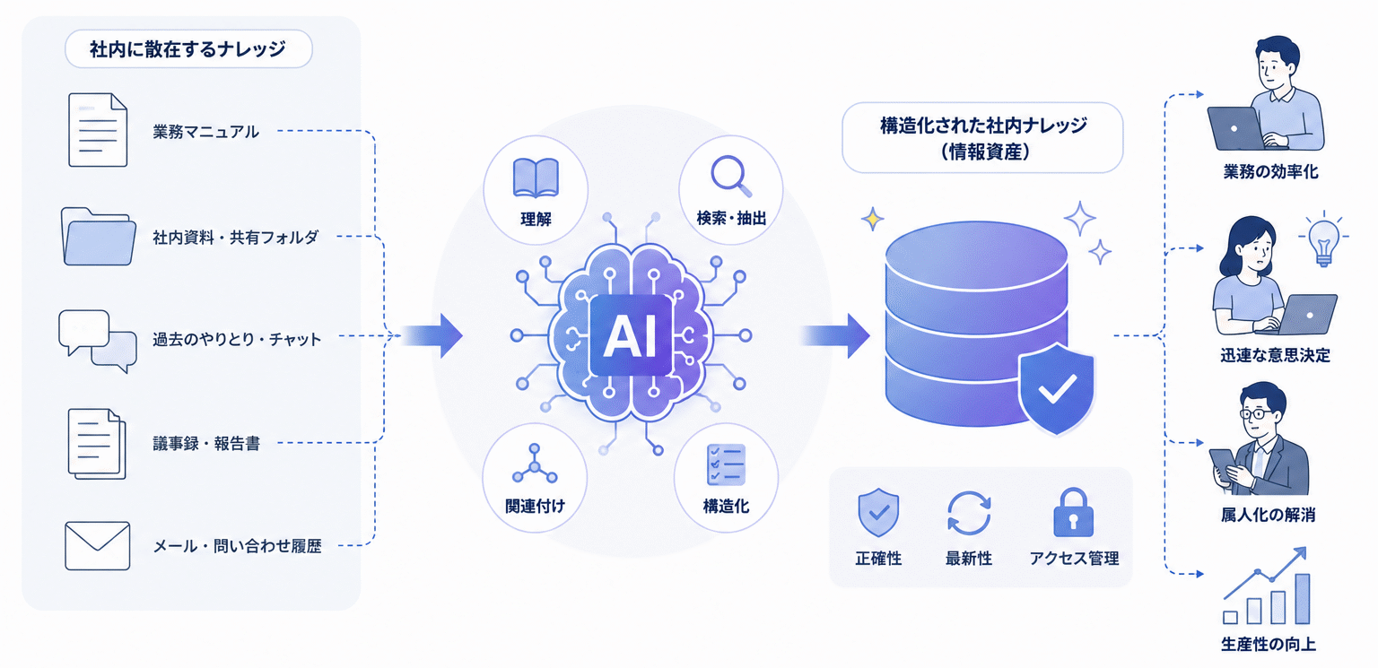 DXしてからAI？アナログ企業こそAIから始めるべき理由｜AIがDXを加速させる新常識（図7）