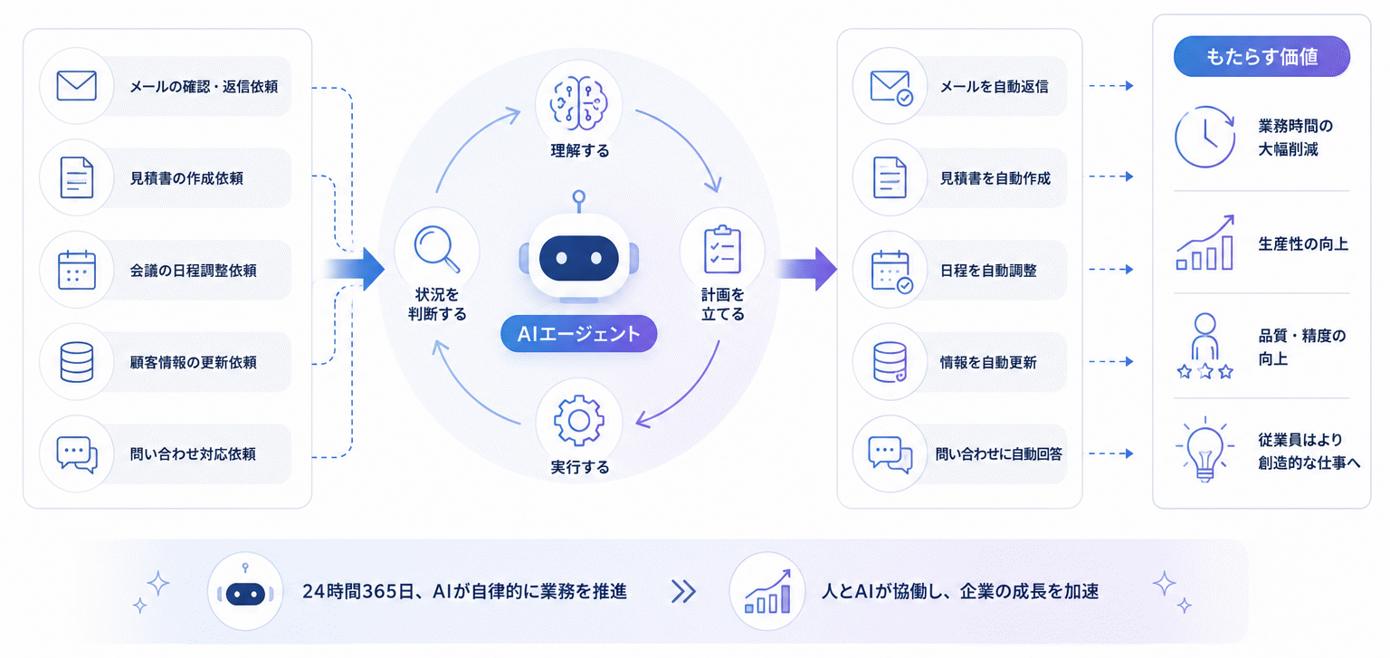 DXしてからAI？アナログ企業こそAIから始めるべき理由｜AIがDXを加速させる新常識（図8）