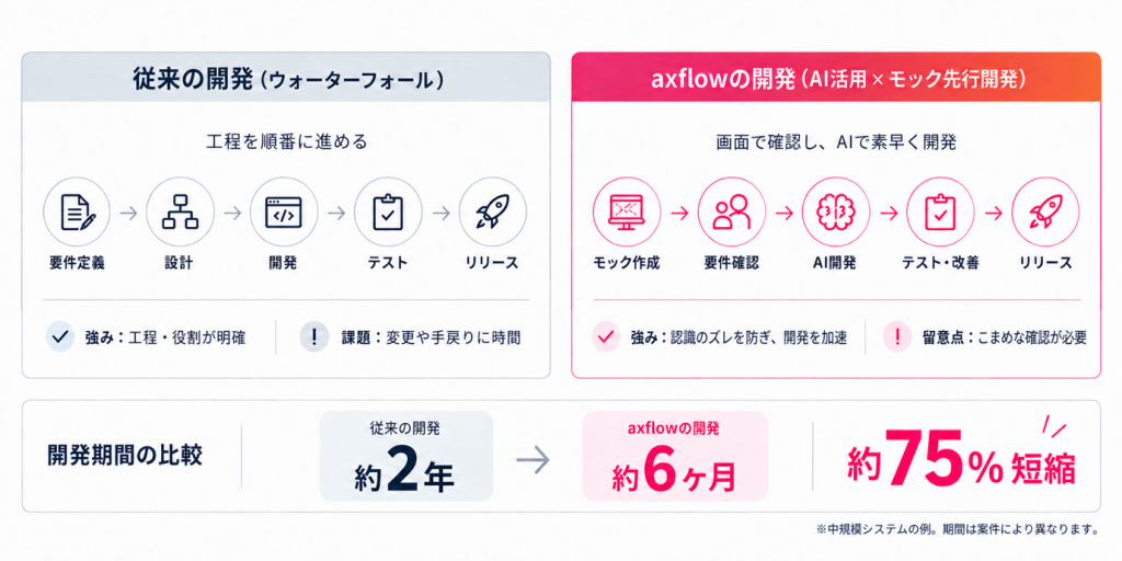 従来の開発(ウォーターフォール)とaxflowの開発(AI活用×モック先行開発)の比較。中規模システムの例で、開発期間は約2年から約6ヶ月へ、約75%短縮